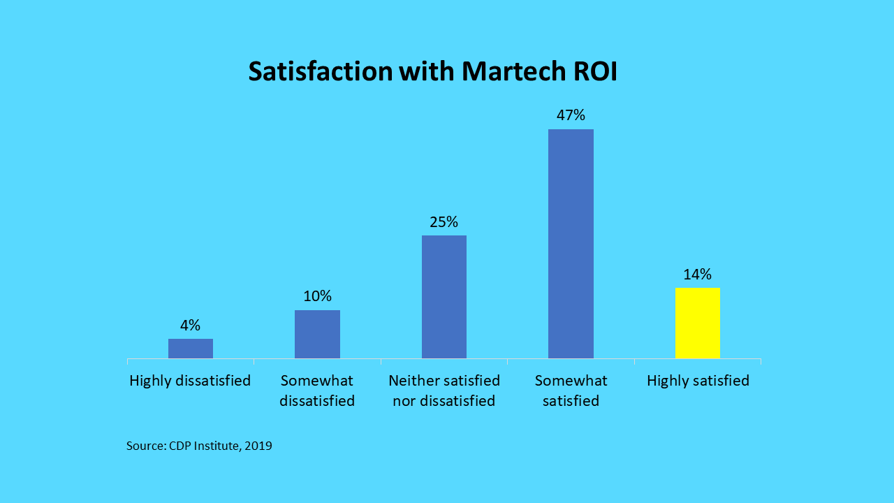 Satisfaction with Marketing Technology ROI