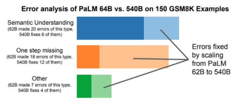 Can Google’s PaLM Inspire Modern LLM Research inside image 2