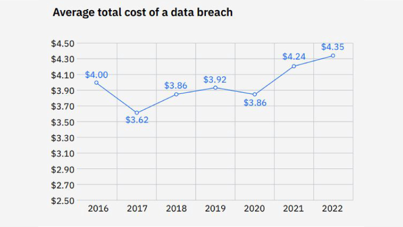 Global-Average-Cost-Of-Data-Breaches-Now-At-An-All-Time-High-Study-IBM1