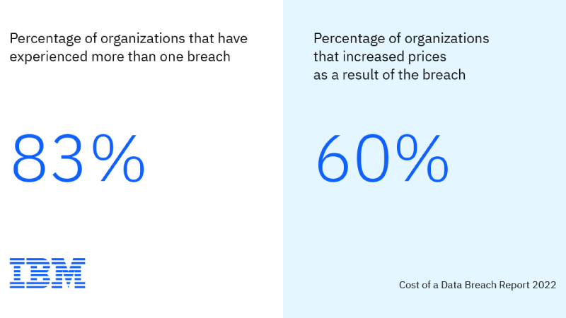 Global-Average-Cost-Of-Data-Breaches-Now-At-An-All-Time-High-Study-IBM4