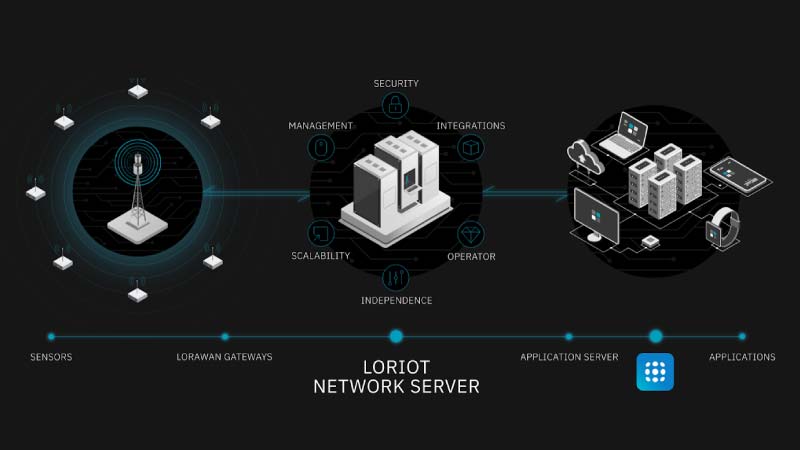 Ubidots-and-LORIOT-partner-to-unleash-the-power-of-IoT-inside-image