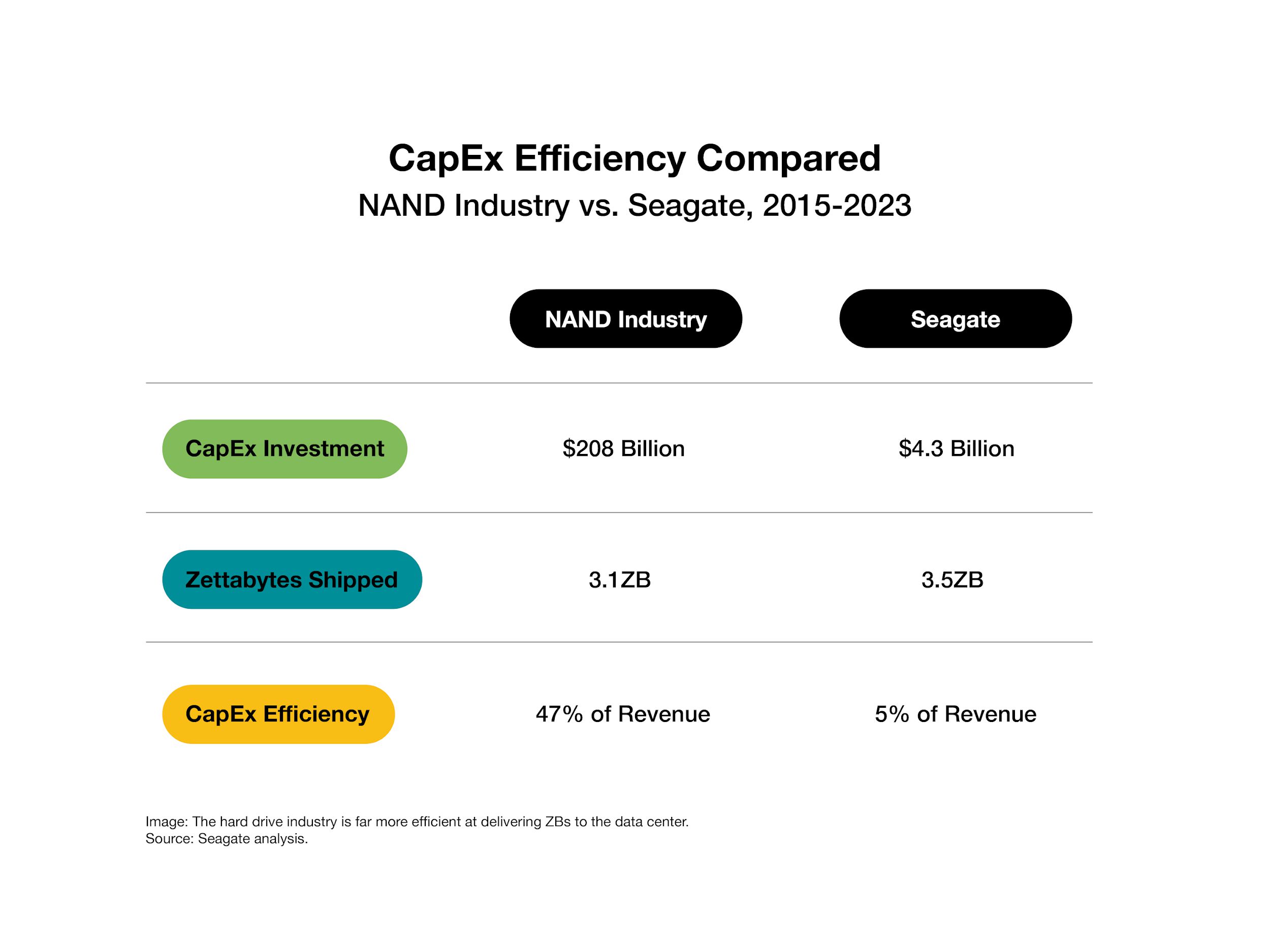 CapEx Efficiency Compared