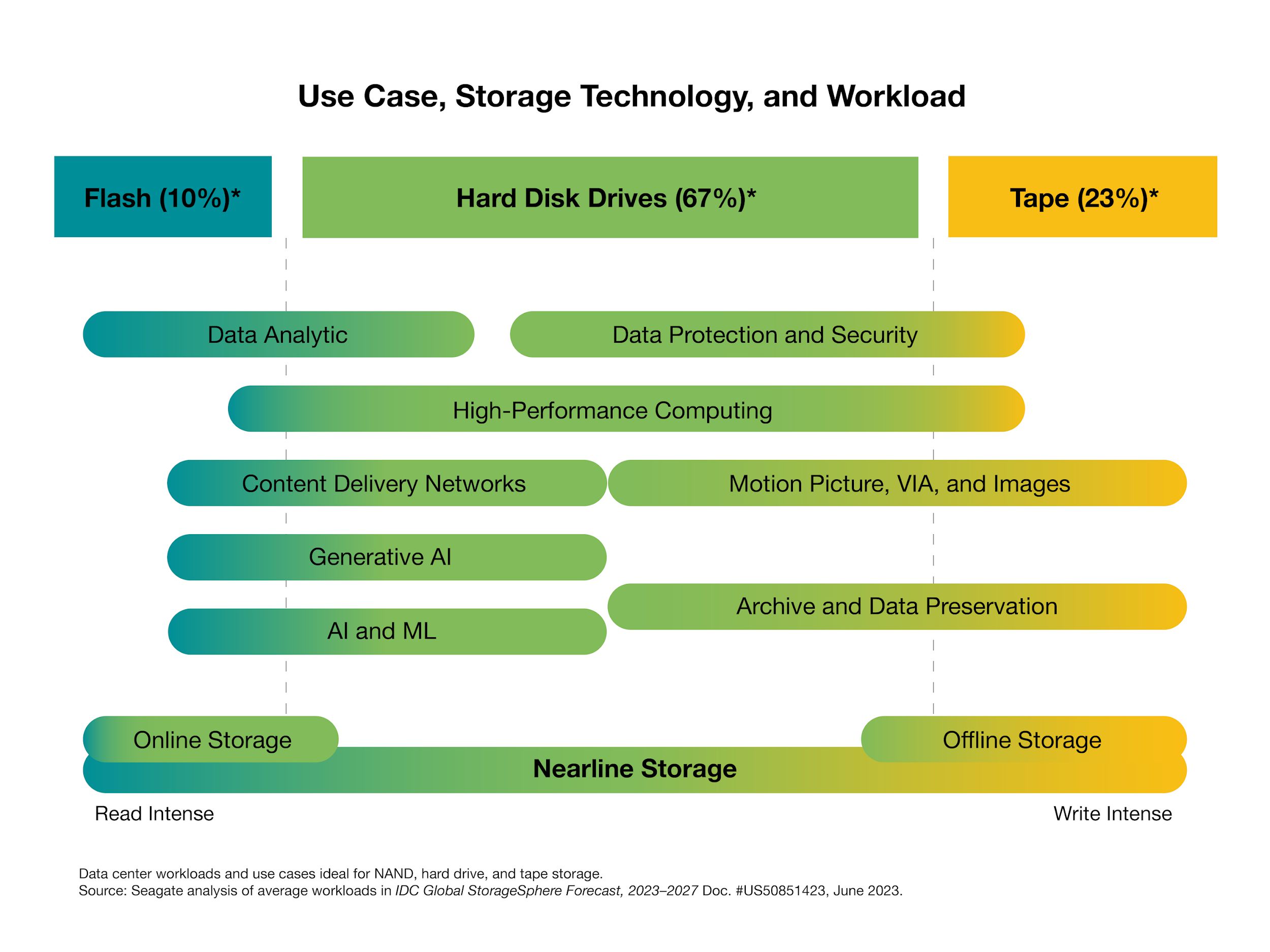 Use Case Storage Technology and Workload