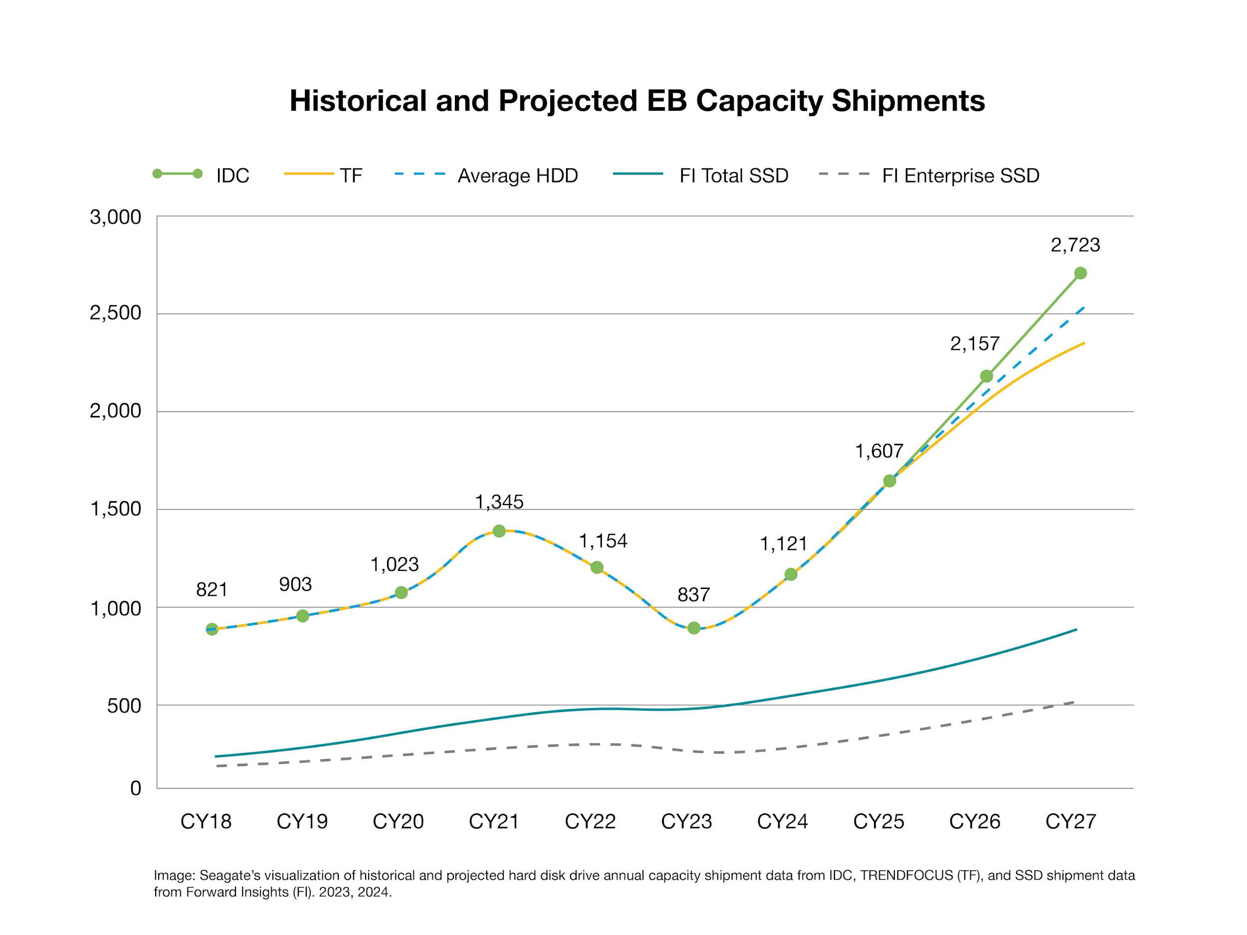Historical and Projected EB Capacity 